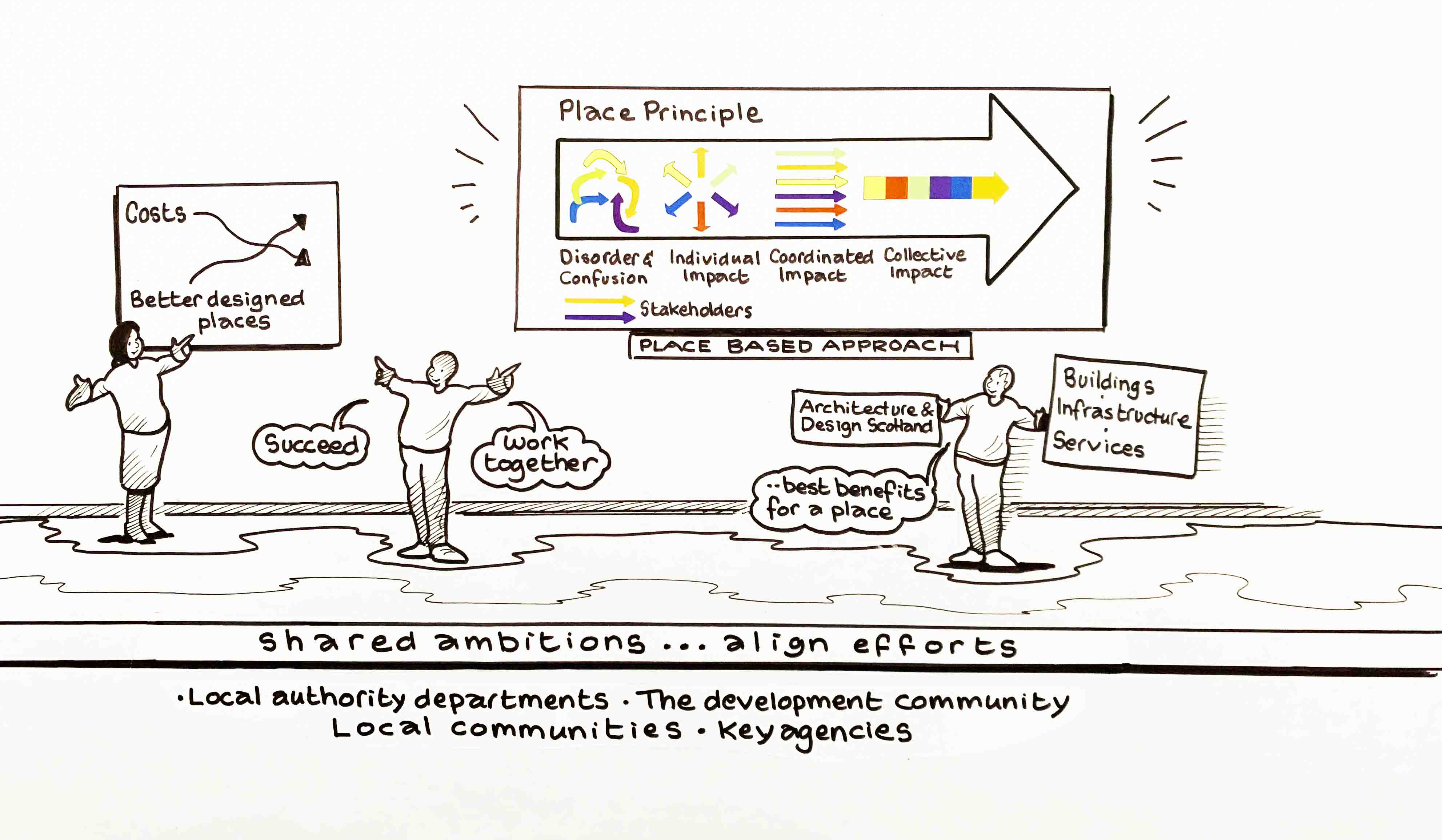 A drawing of the Place Principle method with words 'shared ambitions..align efforts'