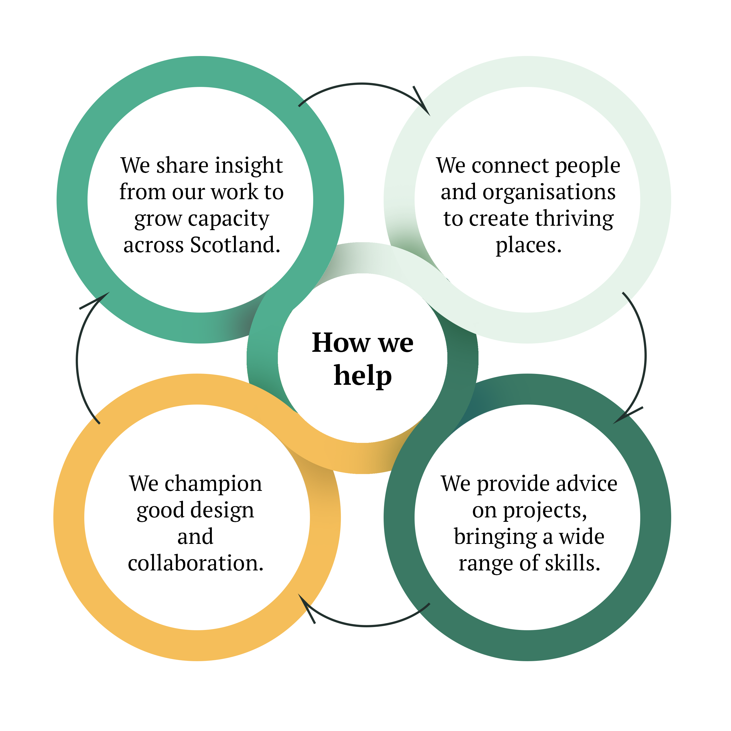 A diagram with a central circle and four circles around it. The circles illustrate the different ways A&DS can help.